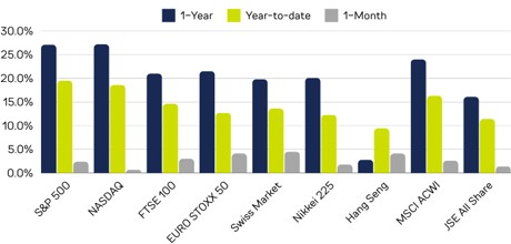 Central Bank Balance Sheets vs Equity Performance