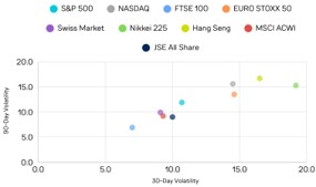 Global Equity Market Volatility – August 2025