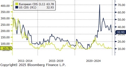 US and European Credit Default Swaps