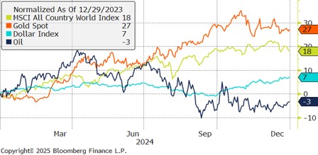 MSCI ACWI, Gold, USD Index and Brent Crude – Annual Performance 2024