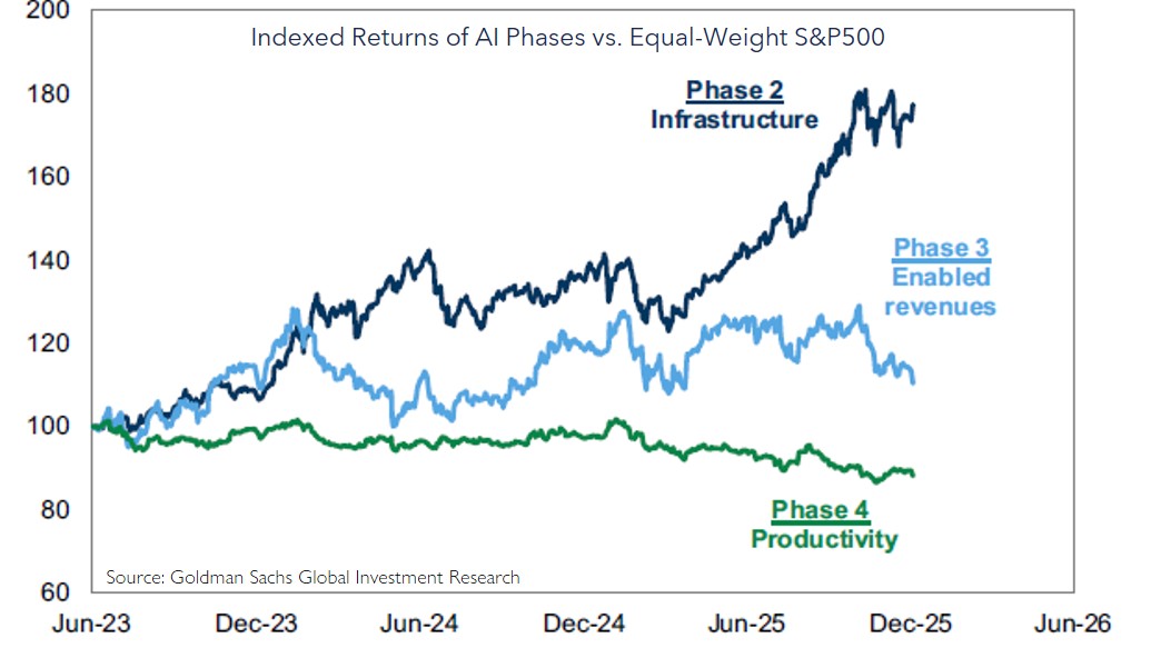 Phases of the AI Trade
