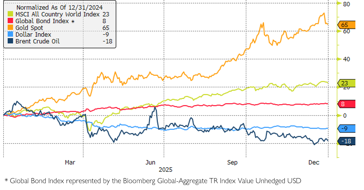 2025 Global Market Performance