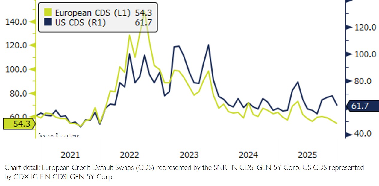 US and European Credit Default Swaps – December 2025