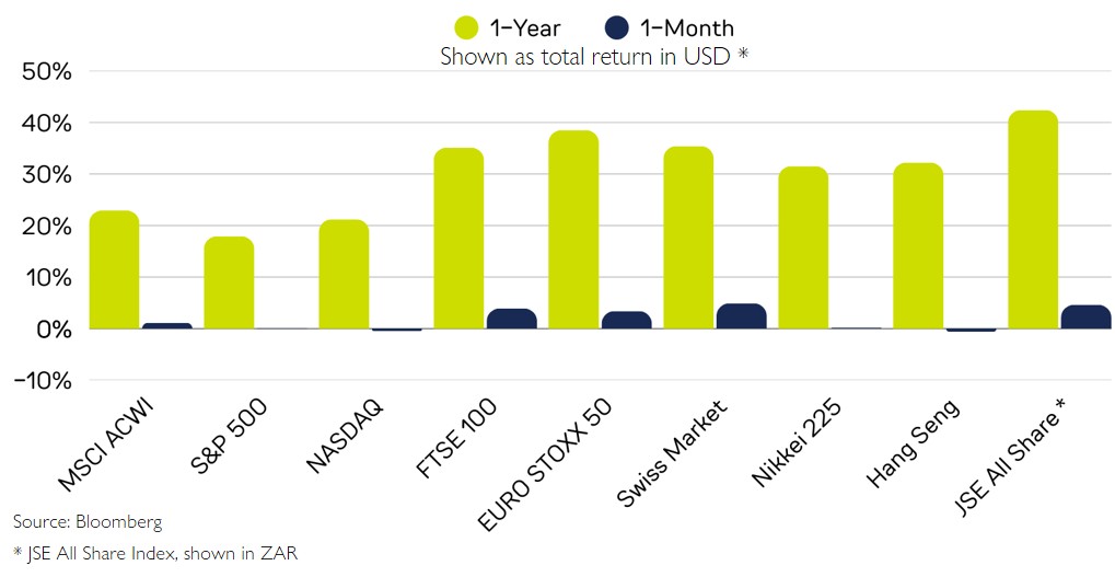 Global Index Performance – December 2025