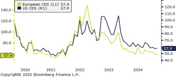 US and European Credit Default Swaps – February 2025