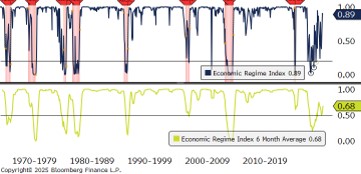 Bloomberg Economic Regime Index – February 2025