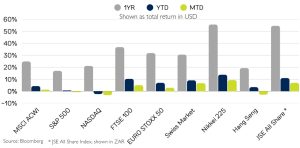 Global Index Performance – February 2026