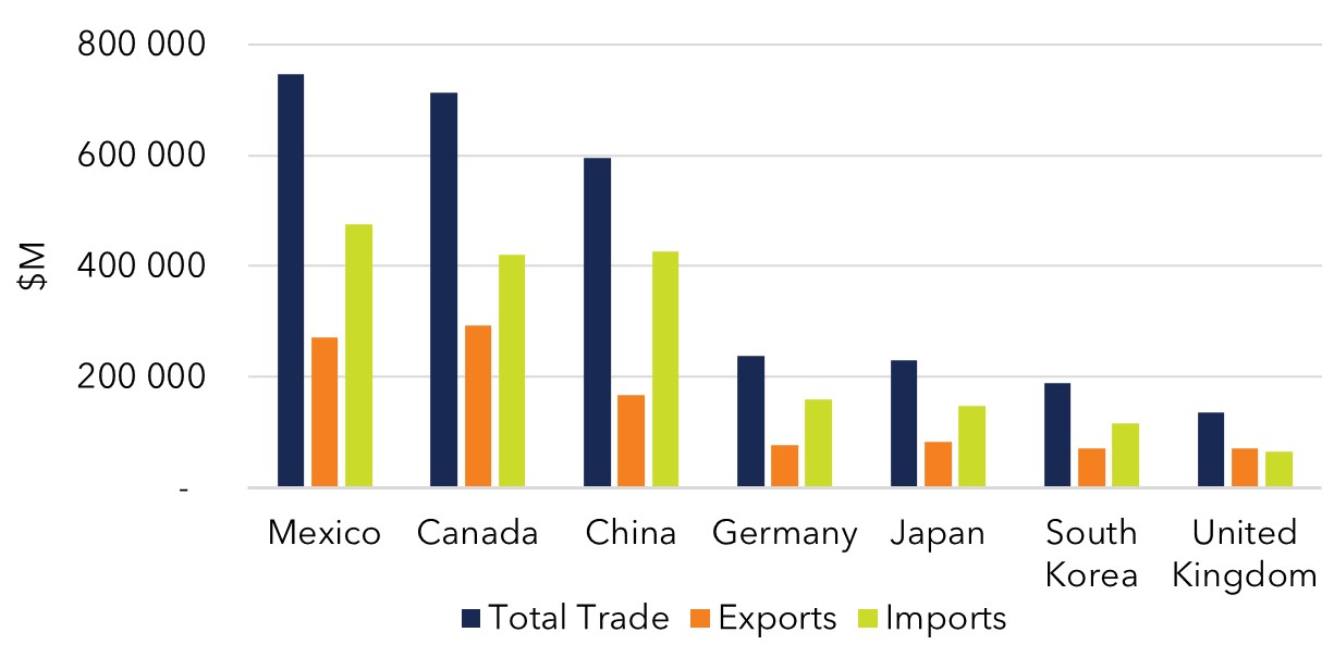 Top US Trade Partners and Tariff Exposure