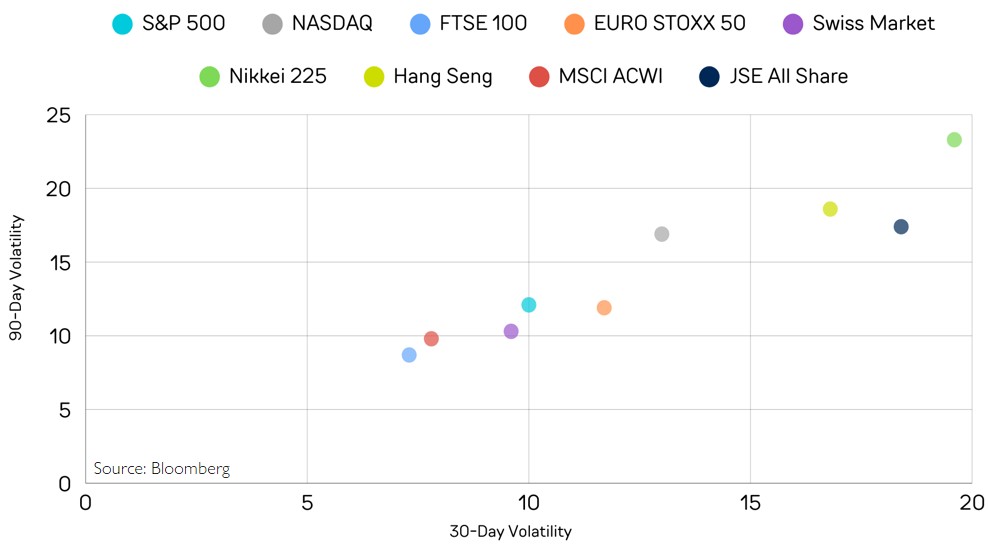 Global Equity Market Volatility – January 2026