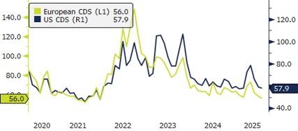 US and European Credit Default Swaps – July 2025