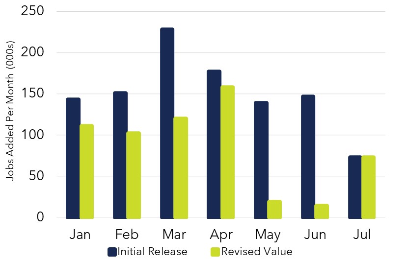 US Payroll Revisions – July 2025
