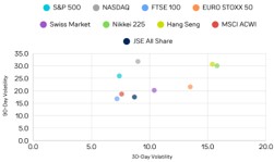 Global Equity Market Volatility – July 2025