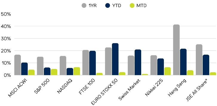 Global Index Performance – June 2025