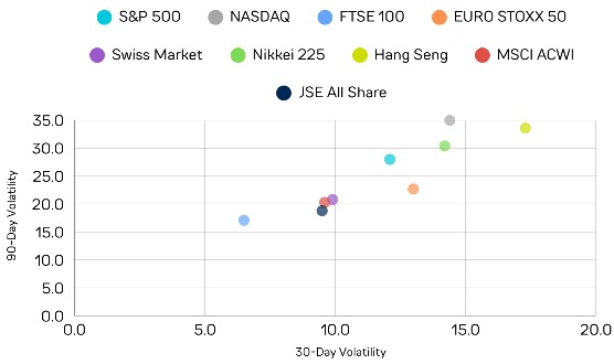 Global Equity Market Volatility – June 2025