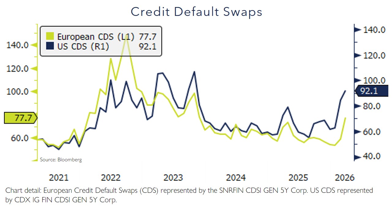 US and European Credit Default Swaps – March 2026