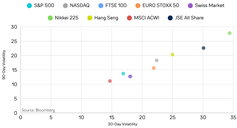 Global Equity Market Volatility – March 2026