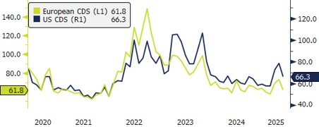 US and European Credit Default Swaps – May 2025