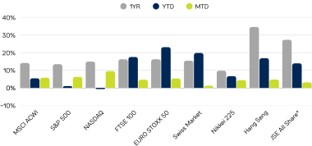 Global Index Performance – May 2025