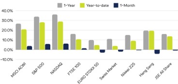 Global Equity Returns – November 2024