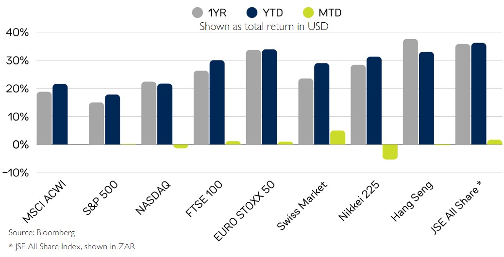 Global Index Performance – November 2025