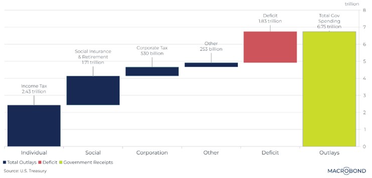 US Government Receipts vs Outlays