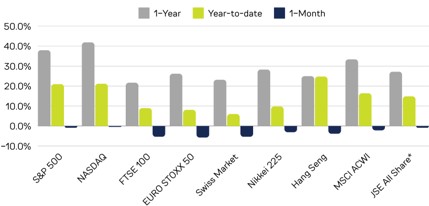 Global Equity Returns – October 2024
