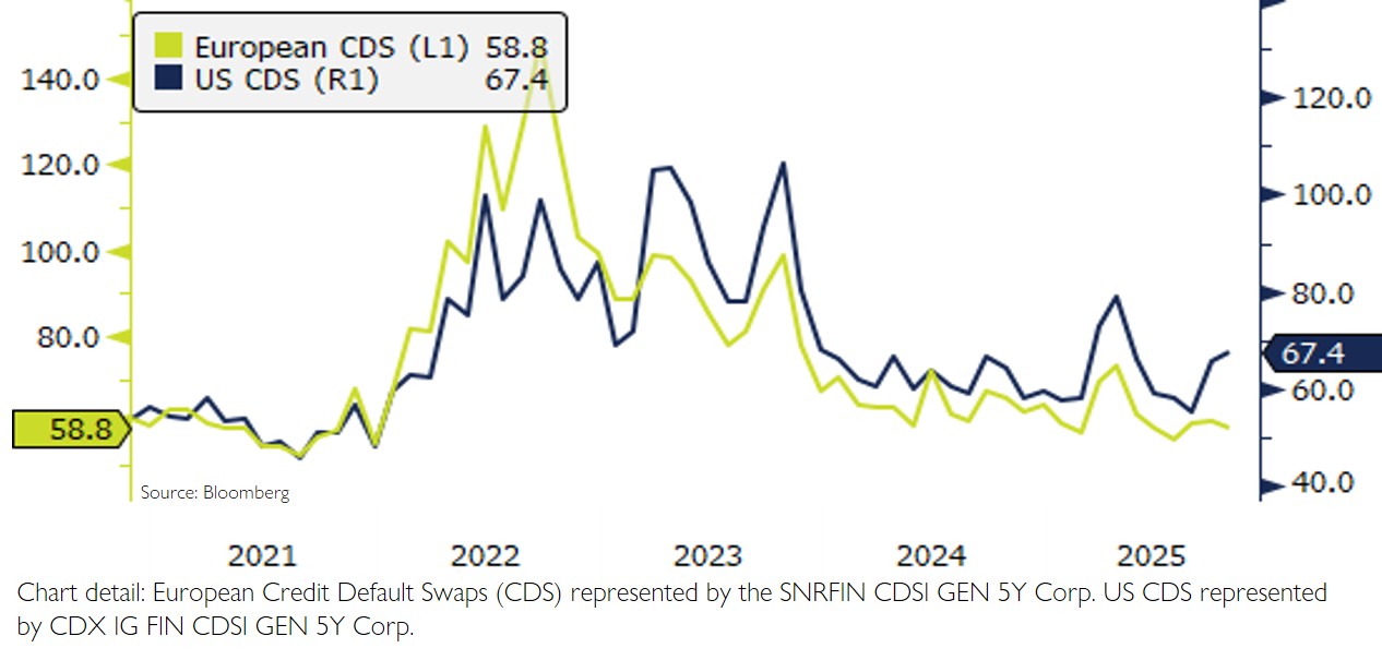 US and European Credit Default Swaps – October 2025