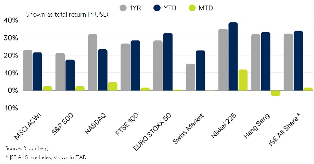 Global Index Performance – October 2025