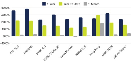 FTSE/JSE Factor Analysis – Momentum, Value, Market Cap, Volatility, Dividend Yield